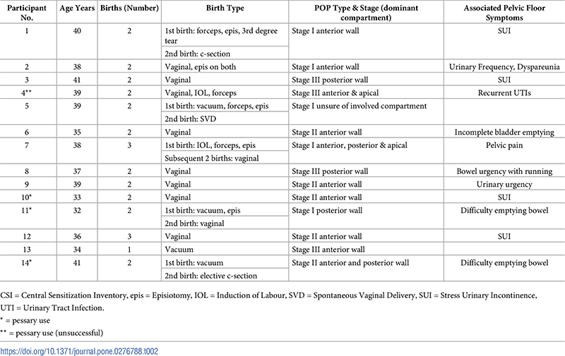 Table 2. Participant demographics
